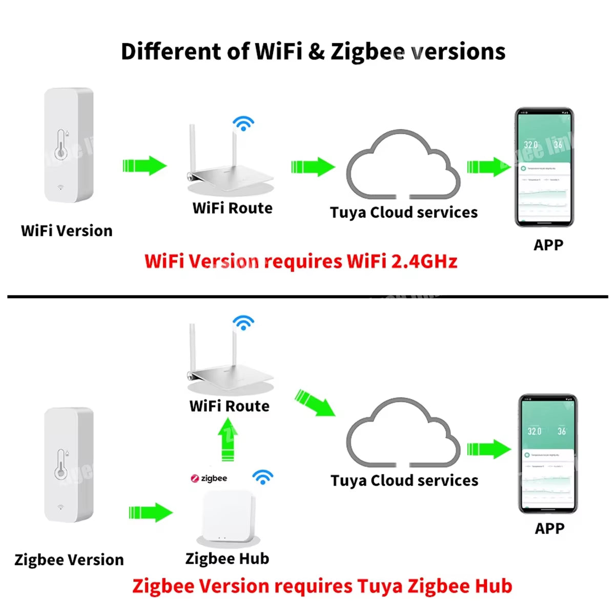 Smart Temperature and Humidity Sensor Tuya Zigbee/Wifi Home Connected Thermometer Compatible with Smart Life Alexa